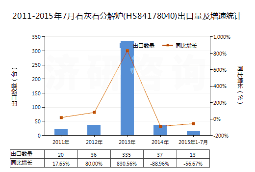 2011-2015年7月石灰石分解爐(HS84178040)出口量及增速統(tǒng)計(jì)